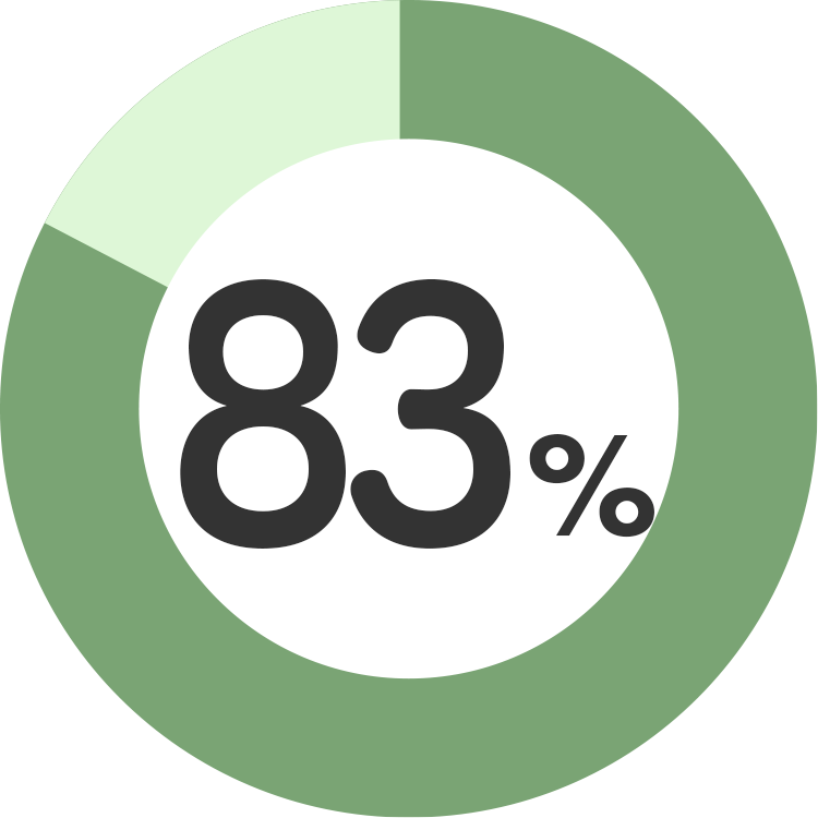 グラフ92％