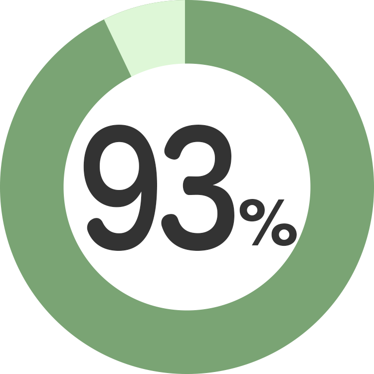 グラフ93％