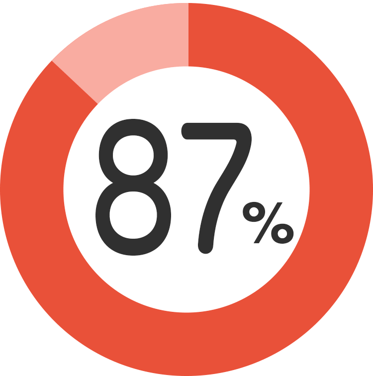 グラフ88s％
