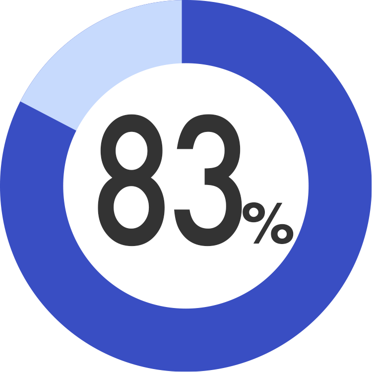 グラフ92％