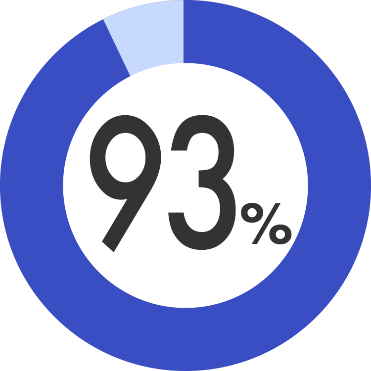 グラフ93％
