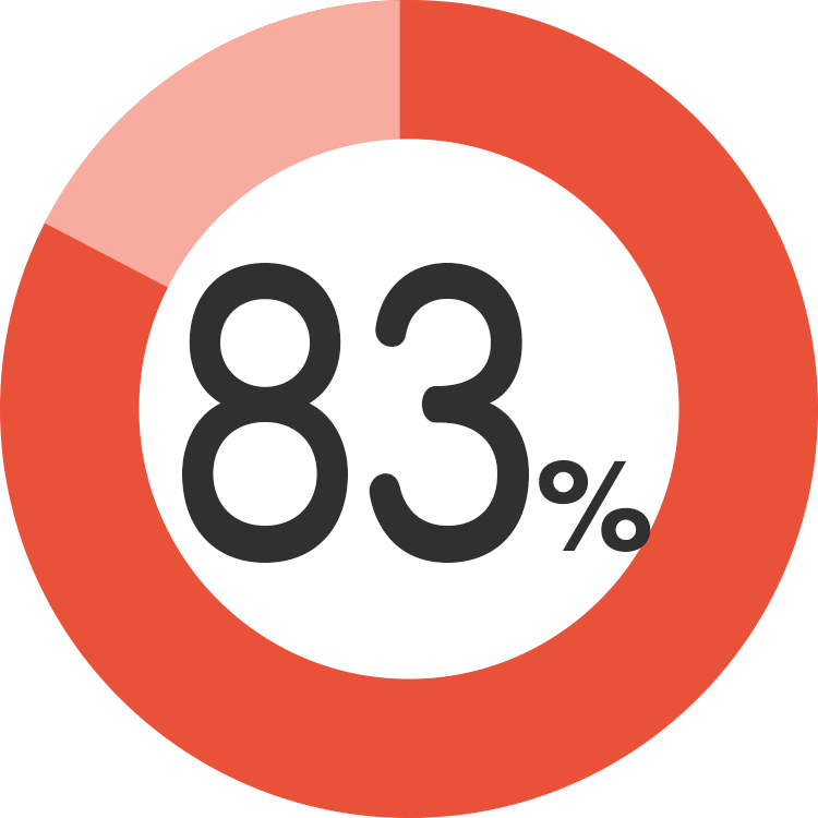 グラフ92％