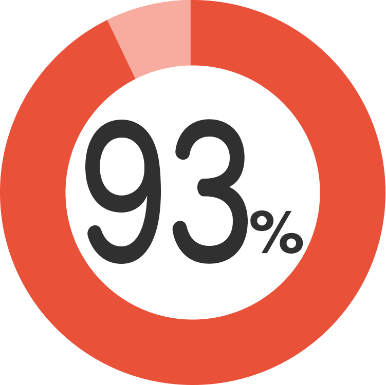 グラフ93％