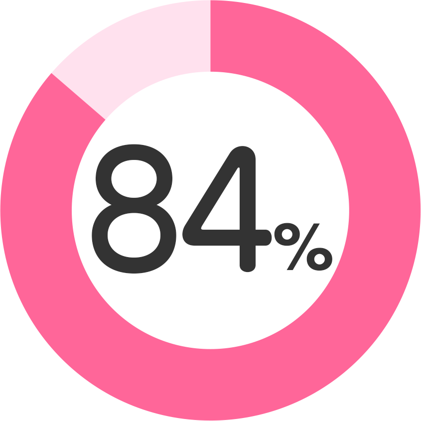 グラフ84%