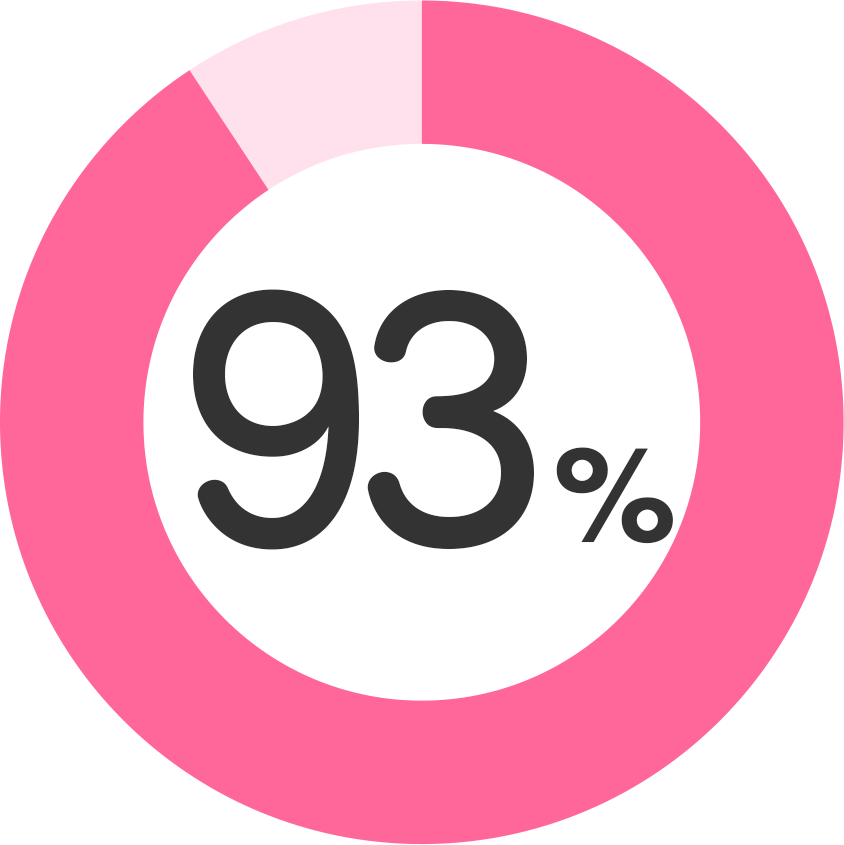 グラフ93％