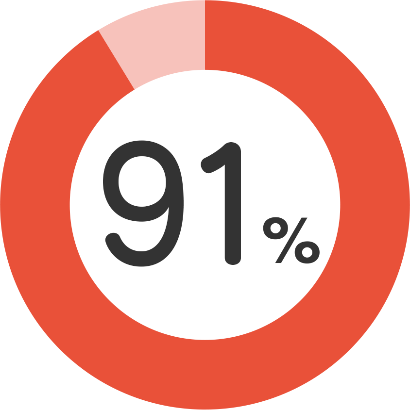 グラフ92％
