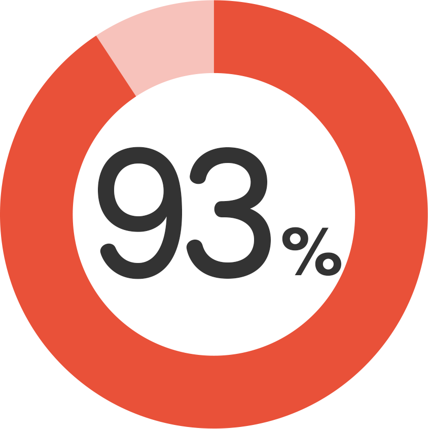 グラフ93％