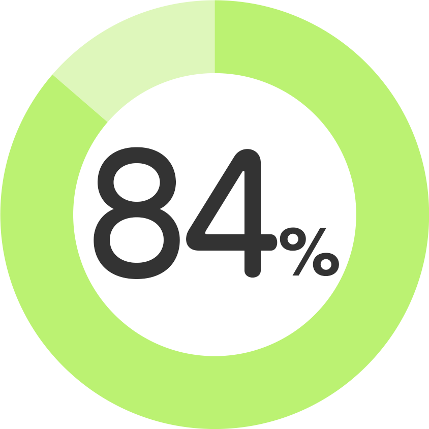 グラフ84％