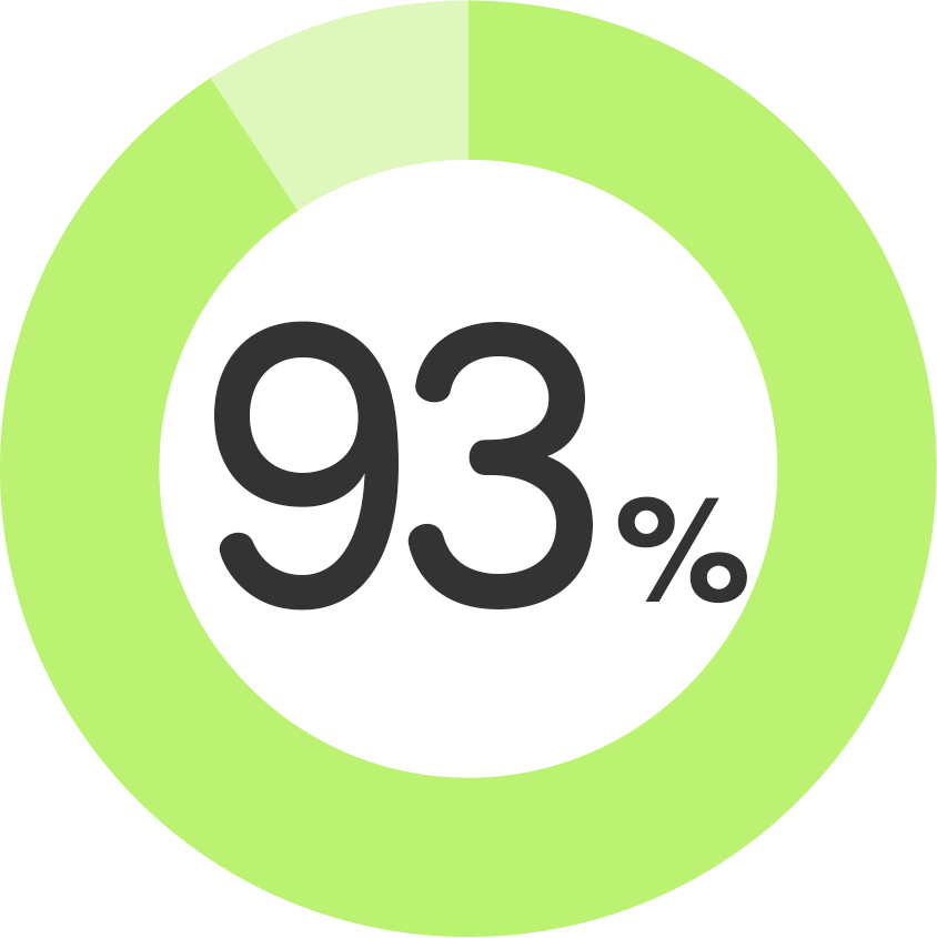 グラフ93％