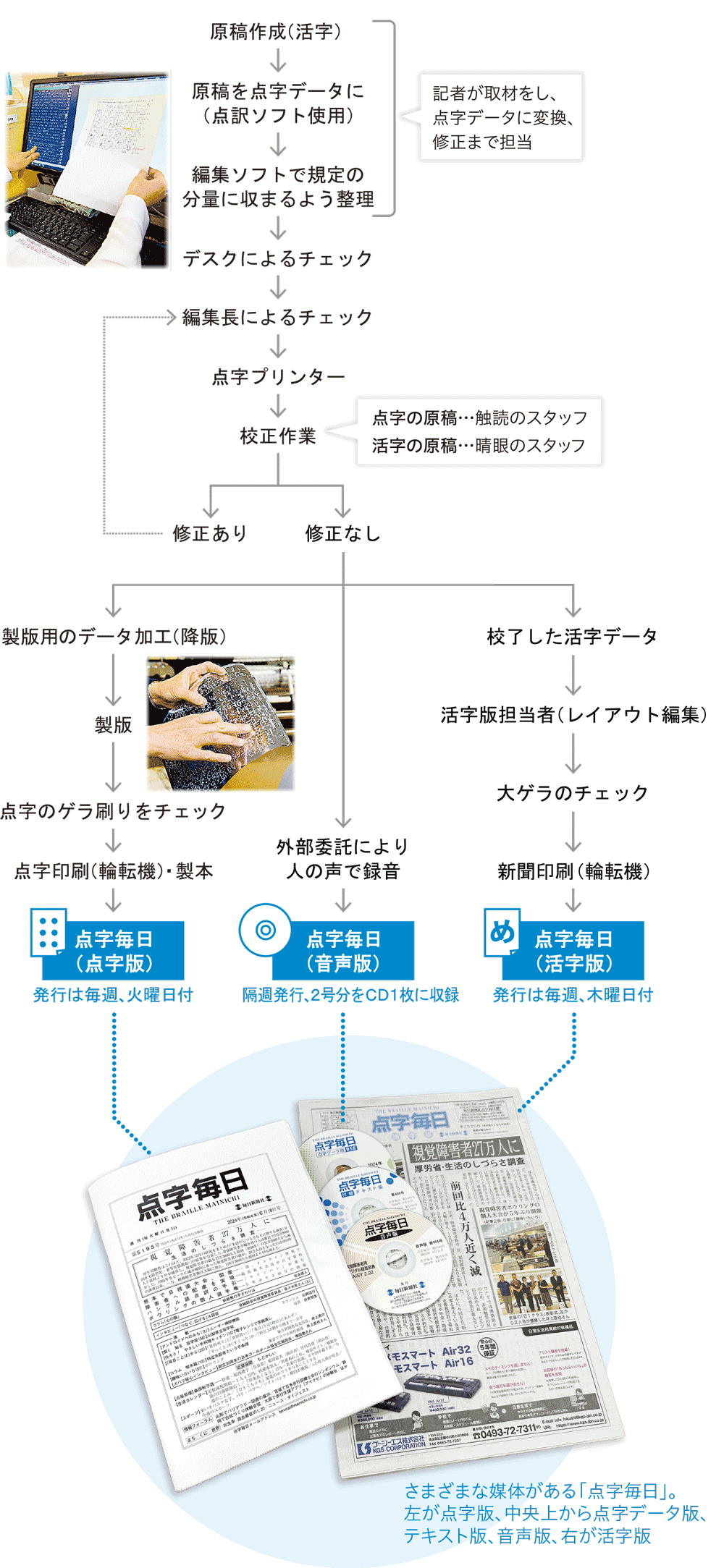 編集から印刷までの流れ（図）