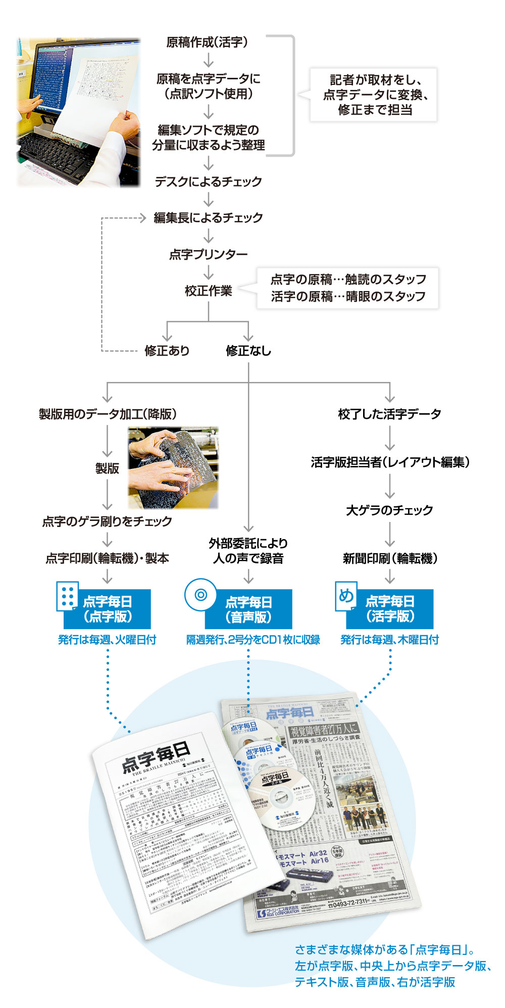 編集から印刷までの流れ（図）