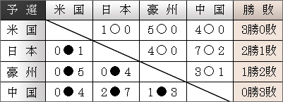 2002勝敗表