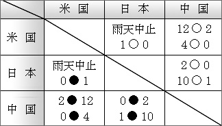 国際女子ソフト2003　勝敗表