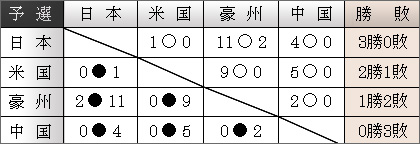 国際女子ソフト2005　勝敗表