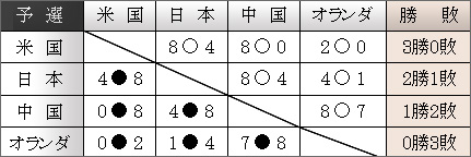 2006勝敗表