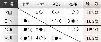 国際女子ソフト2009　勝敗表