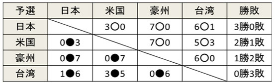 2015勝敗表