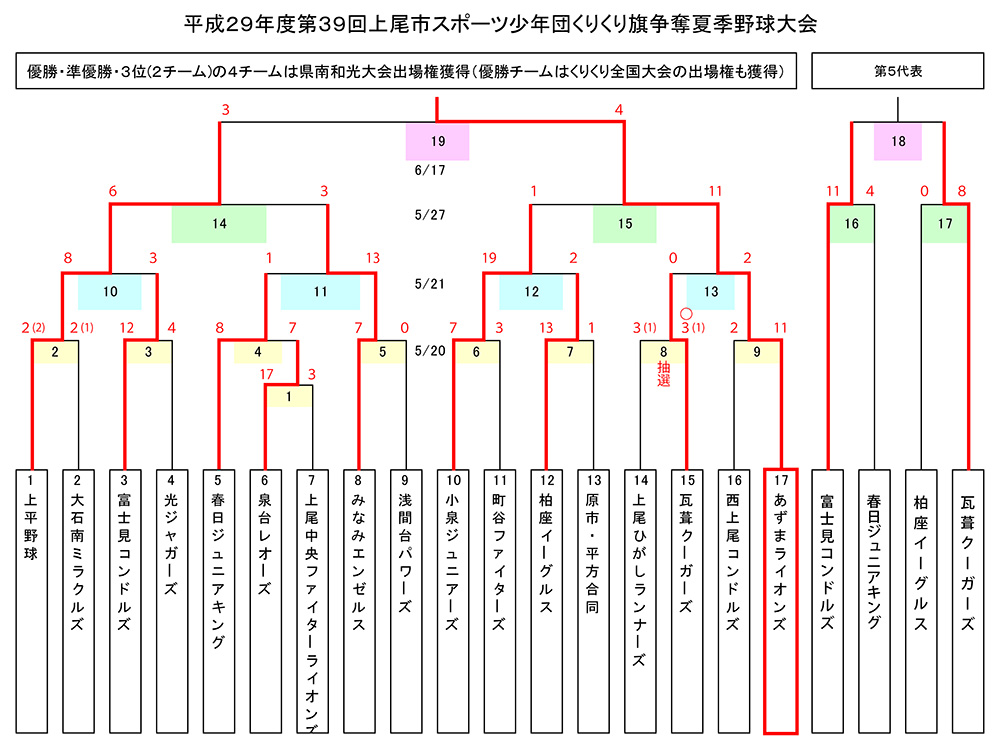 第39回上尾市スポーツ少年団くりくり旗争奪夏季野球大会6月17日