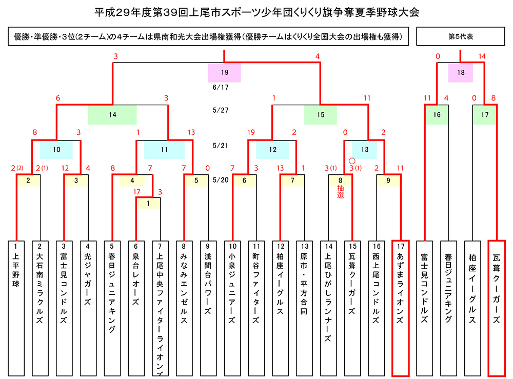 平成29年度第39回くりくり予選上尾市夏季大