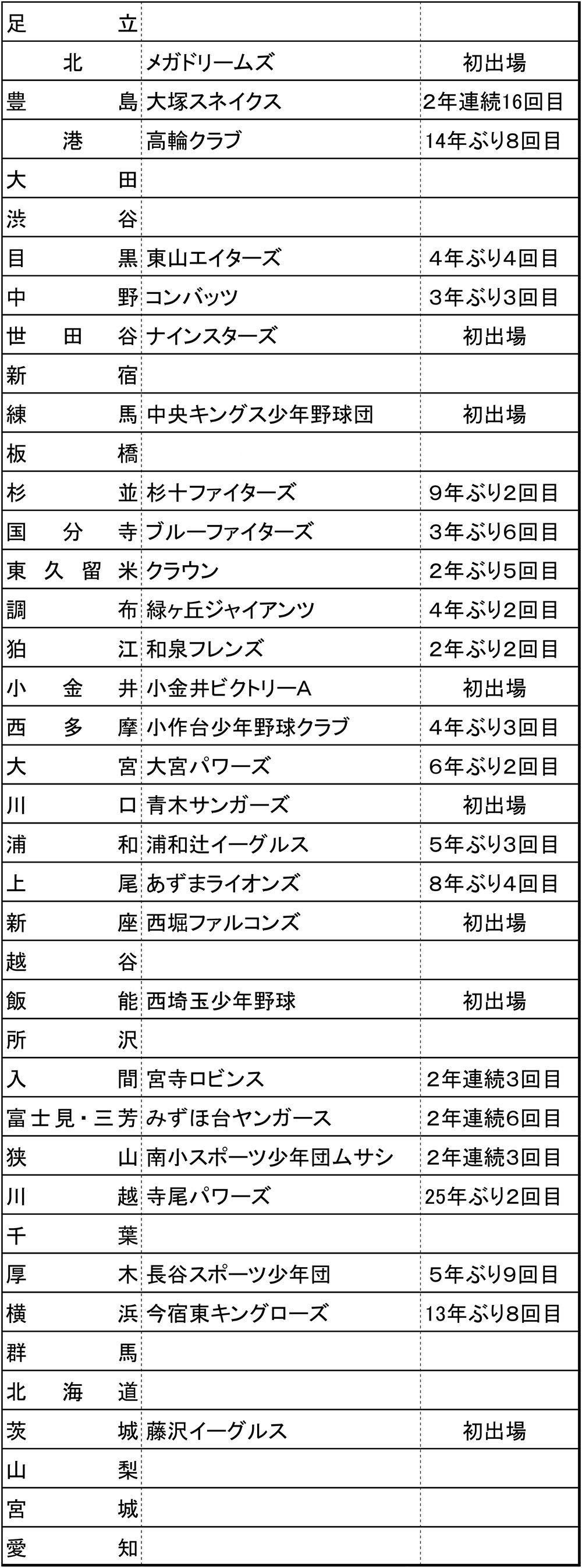 第39回くりくり少年野球大会各地の予選会状況