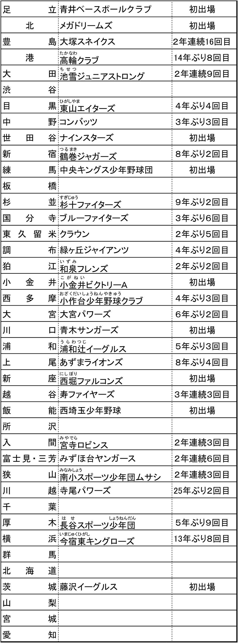 第39回くりくり少年野球大会各地の予選会状況