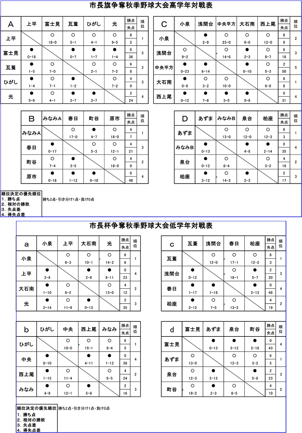 2017年上尾市長旗争奪秋季野球大会(10月14日）対戦表