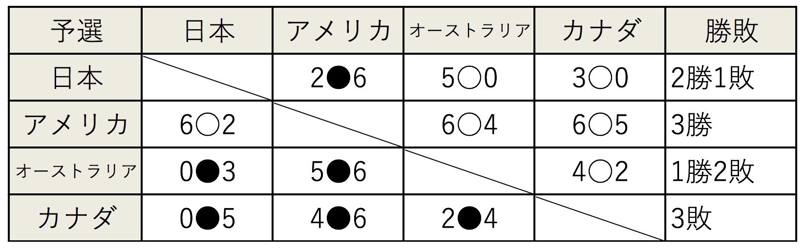 女子ソフト　過去の記録 2017年