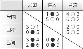 2009勝敗表