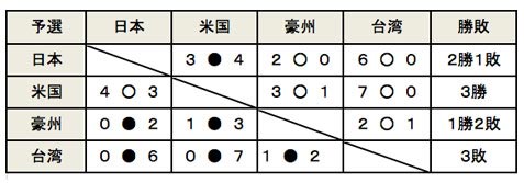 2016勝敗表