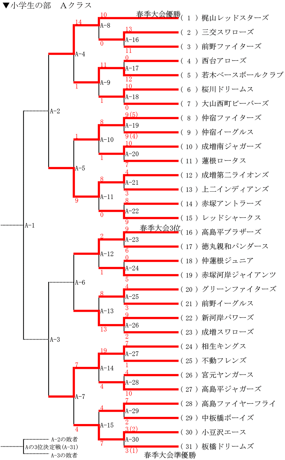 平成30年板橋区少年野球連盟第84回秋季大会 ａクラス9月8 9日の結果 毎日新聞社